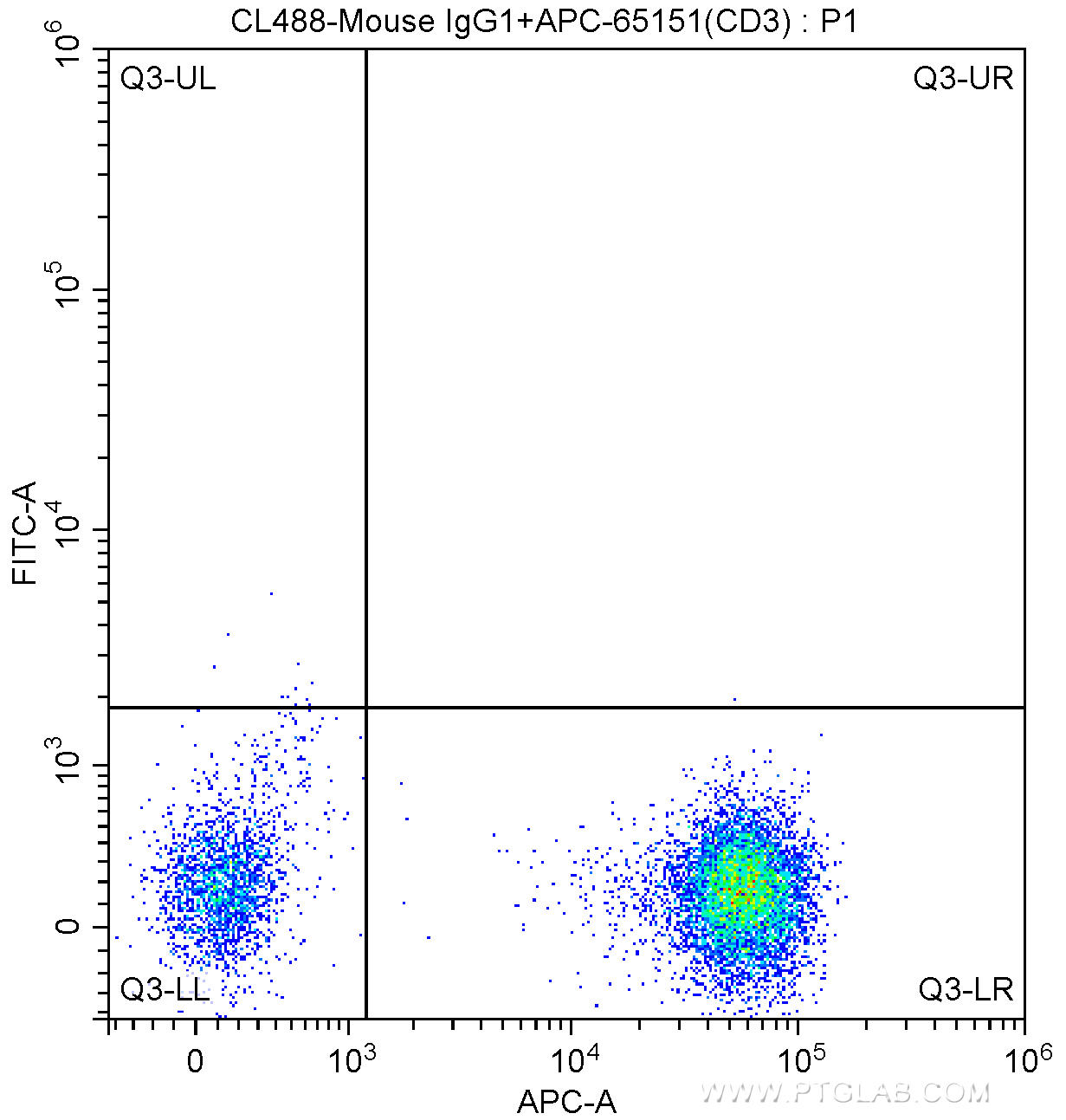 100 ul human peripheral blood were surface stained with APC Anti-Human CD3 (APC-65151, Clone: UCHT1) and CoraLite®488-conjugated Mouse IgG1 isotype control antibody. Lymphocytes were gated for analysis. Cells were not fixed.