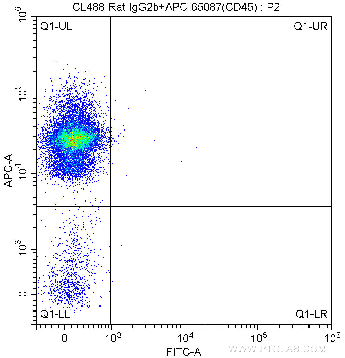 1X10^6 C57BL/6 mouse bone marrow cells were surface stained with APC-Anti-Mouse CD45 (APC-65087, Clone: 30-F11) and CoraLite®488-conjugated Rat IgG2b isotype control antibody. Cells were not fixed.