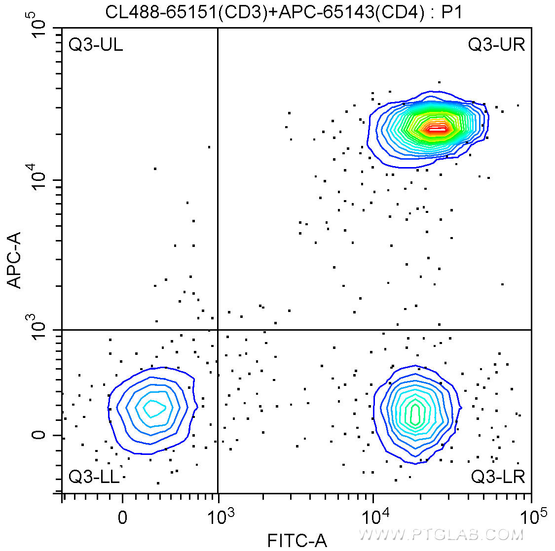 100 ul human peripheral blood were surface stained with APC-Anti-Human CD4 (APC-65143, Clone: RPA-T4) and 5.00 ul CoraLite®488-conjugated Anti-Human CD3 (CL488-65151, Clone: UCHT1). Lymphocytes were gated for analysis. Cells were not fixed.