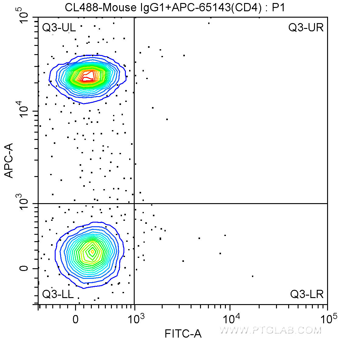 100 ul human peripheral blood were surface stained with APC-Anti-Human CD4 (APC-65143, Clone: RPA-T4) and CoraLite®488-conjugated Mouse IgG1 isotype control antibody. Lymphocytes were gated for analysis. Cells were not fixed.