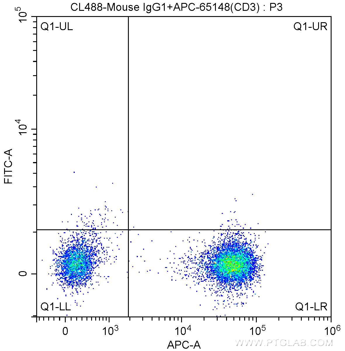 1X10^6 human peripheral blood lymphocytes were surface stained with APC-Anti-Human CD3 (APC-65148, Clone: SK7) and CoraLite®488-conjugated mouse IgG1 isotype control antibody. Samples were not fixed.