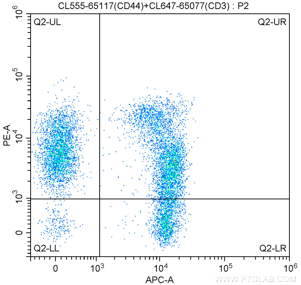1X10^6 mouse splenocytes were surface stained with 5 ul CoraLite®647 Anti-Mouse CD3 (CL647-65077, Clone: 17A2) and 5 ul CoraLite®555 Anti-Mouse CD44 (CL555-65117, Clone: IM7). Cells were not fixed.