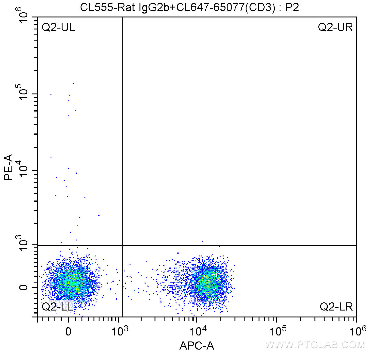 1X10^6 mouse splenocytes were surface stained with 5 ul CoraLite®647 Anti-Mouse CD3 (CL647-65077, Clone: 17A2) and CoraLite®555-Rat IgG2b isotype control. Cells were not fixed.