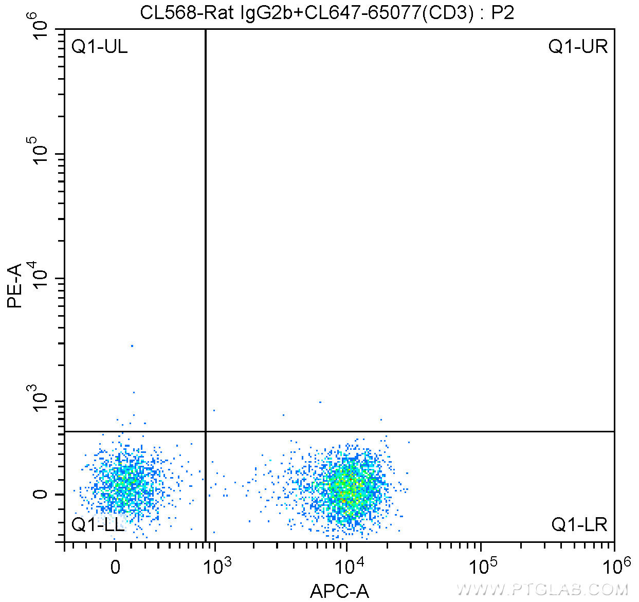 1X10^6 mouse splenocytes were surface stained with 5 ul CoraLite®488 Anti-Mouse CD3 (CL488-65077, Clone: 17A2) and CoraLite®647-Rat IgG2b isotype control. Cells were not fixed.