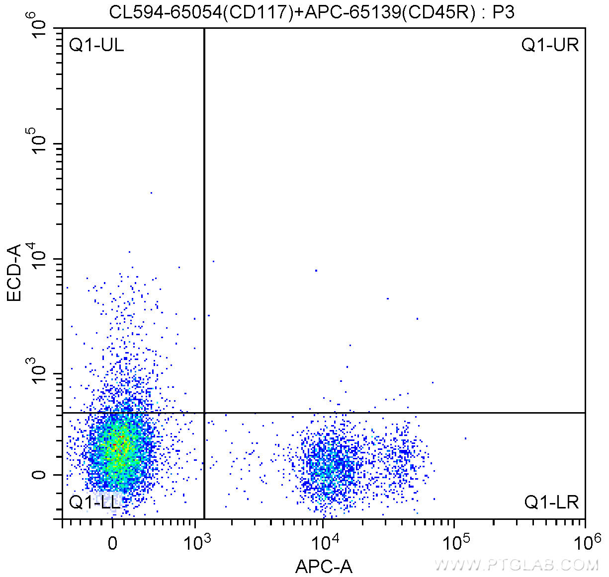 1X10^6 C57BL/6 mouse bone marrow cells were surface stained with APC Anti-Mouse CD45R (B220) (APC-65139, Clone: RA3-6B2) and 5.00 ul CoraLite®594-conjugated Anti-Mouse CD117 (CL594-65054, Clone: 2B8). Cells were not fixed.