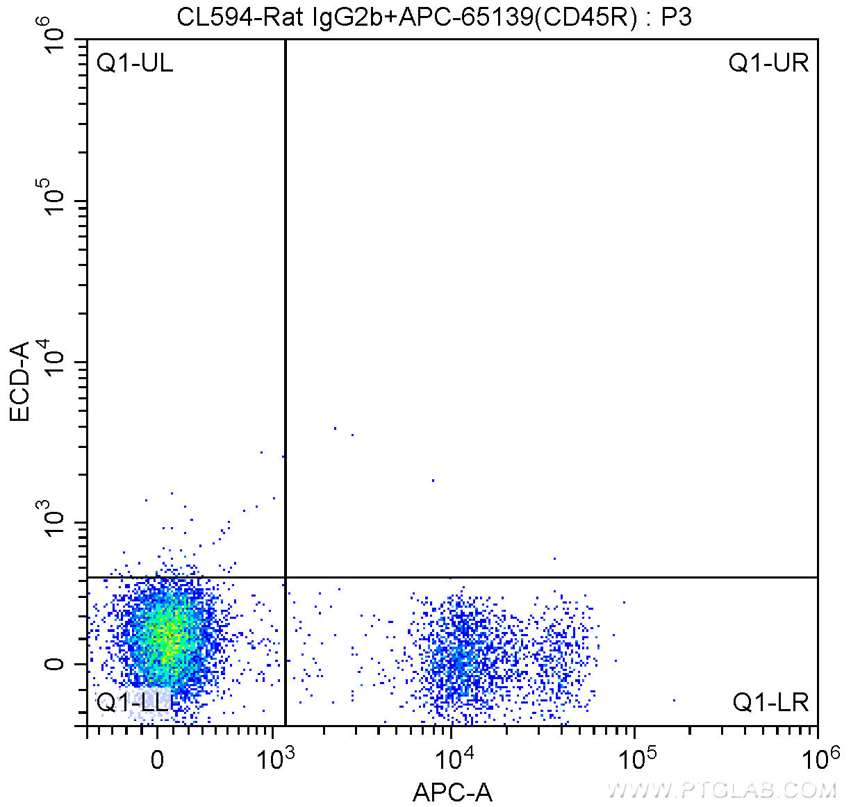 1X10^6 C57BL/6 mouse bone marrow cells were surface stained with APC Anti-Mouse CD45R (B220) (APC-65139, Clone: RA3-6B2) and CoraLite®594-conjugated Rat IgG2b isotype control antibody. Cells were not fixed.