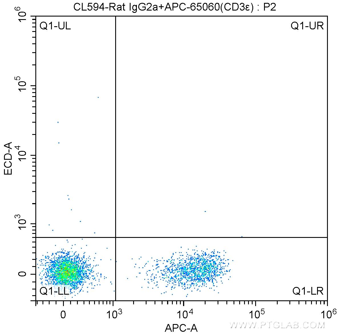 1X10^6 C57BL/6 mouse splenocytes were surface stained with APC Anti-Mouse CD3ε (APC-65060, Clone: 145-2C11) and CoraLite®594-conjugated Rat IgG2a isotype control antibody. Cells were not fixed.