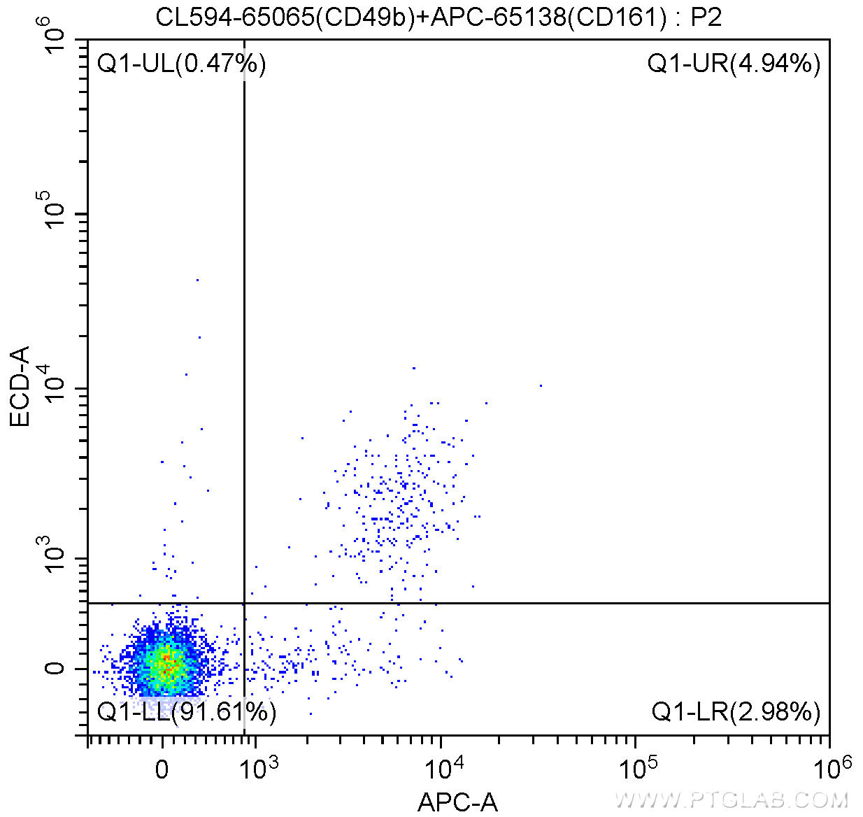 1X10^6 C57BL/6 mouse splenocytes were surface stained with APC Anti-Mouse NK1.1 (CD161) (APC-65138, Clone: PK136) and 5.00 ul CoraLite®594-conjugated Anti-Mouse CD49b (CL594-65065, Clone: DX5). Cells were not fixed.