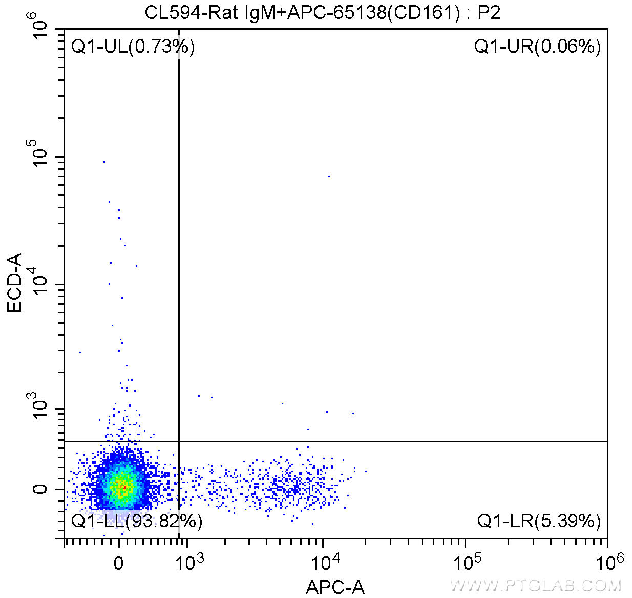 1X10^6 C57BL/6 mouse splenocytes were surface stained with APC Anti-Mouse NK1.1 (CD161) (APC-65138, Clone: PK136) and CoraLite®594-conjugated Rat IgM isotype control antibody. Cells were not fixed.