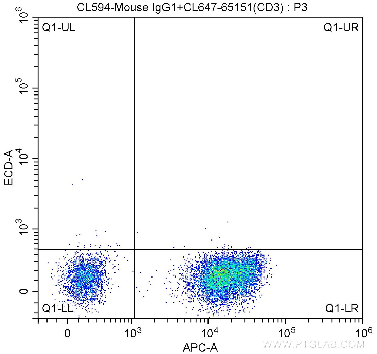 1X10^6 human peripheral blood lymphocytes were surface stained with 5 ul CoraLite®647 Anti-Human CD3 (UCHT1) (CL647-65151, Clone: UCHT1) and CoraLite®594-conjugated Mouse IgG1 isotype control. Cells were not fixed.