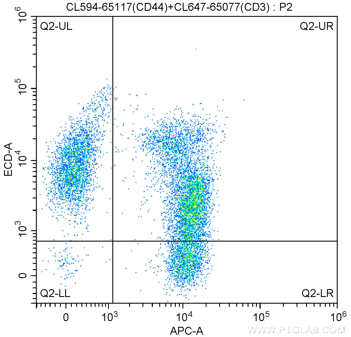 1X10^6 mouse splenocytes were surface stained with 5 ul CoraLite®647 Anti-Mouse CD3 (CL647-65077, Clone: 17A2), and 5 ul CoraLite®594 Anti-Mouse CD44 (CL594-65117, Clone: IM7). Cells were not fixed.