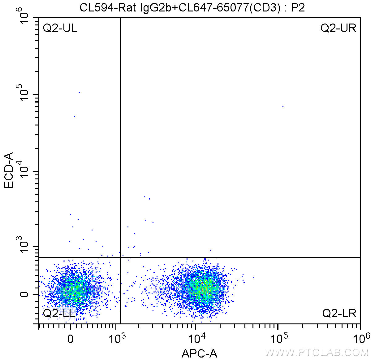 1X10^6 mouse splenocytes were surface stained with 5 ul CoraLite®647 Anti-Mouse CD3 (CL647-65077, Clone: 17A2), and CoraLite®594-Rat IgG2b isotype control. Cells were not fixed.