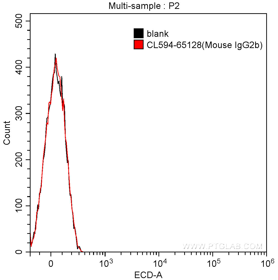 1X10^6 human peripheral blood lymphocytes were surface stained with 0.5 ug CoraLite®594 Anti-Mouse IgG2b Isotype Control (CL594-65128, Clone: MPC-11) (red), or not stained (blank control) (black). Cells were not fixed.