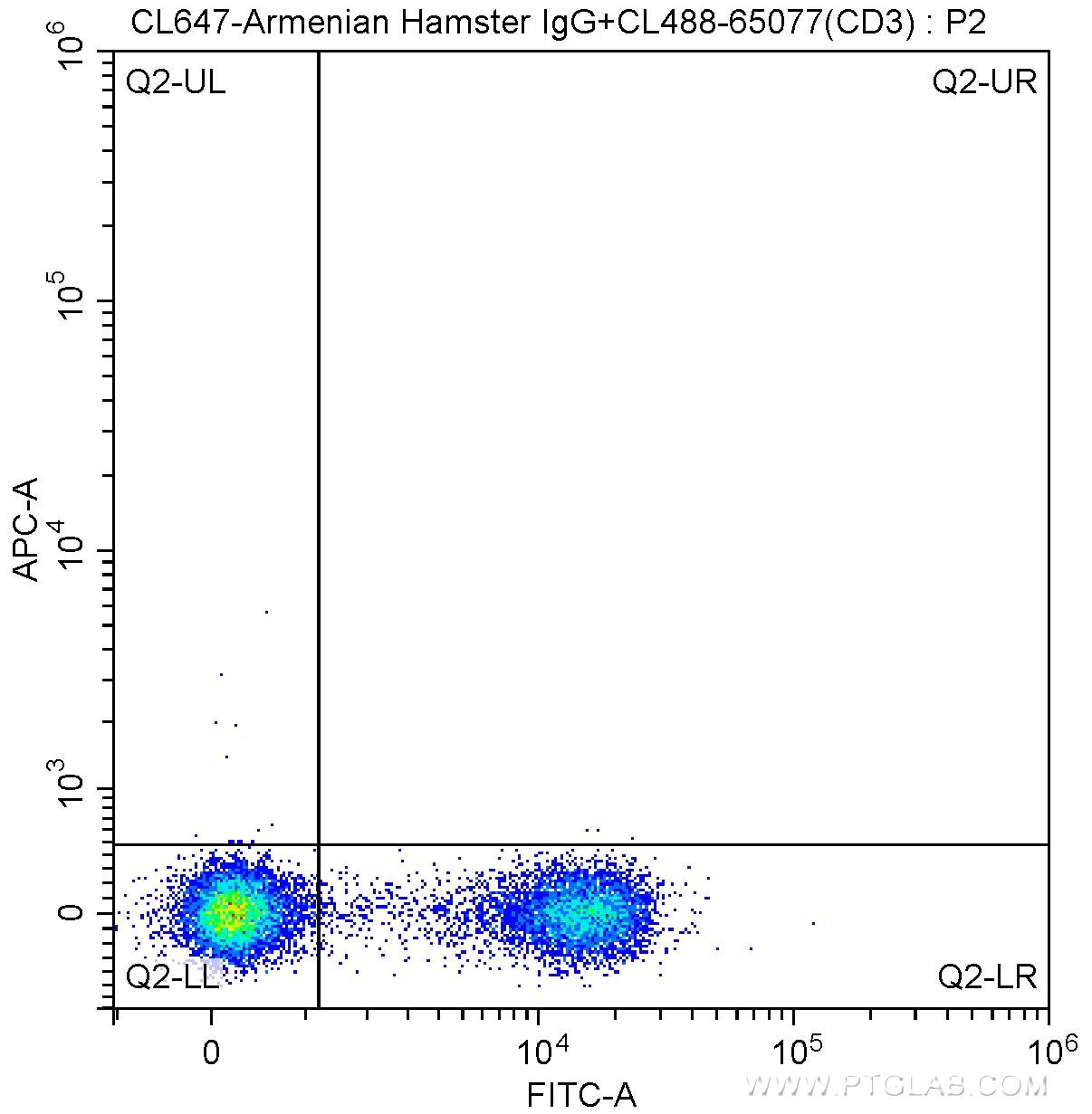 1X10^6 C57BL/6 mouse splenocytes were surface stained with CoraLite®488-conjugated Anti-Mouse CD3 antibody (CL488-65077, Clone: 17A2) and CoraLite®647-conjugated Armenian Hamster IgG isotype control antibody. Cells were not fixed.