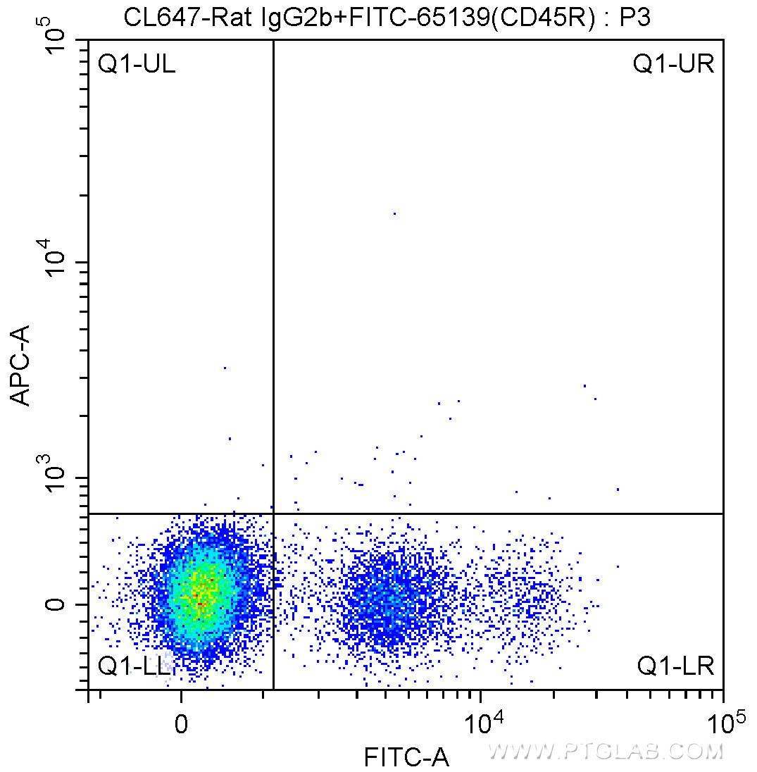 1X10^6 C57BL/6 mouse bone marrow cells were surface stained with FITC Anti-Mouse CD45R (B220) (FITC-65139, Clone: RA3-6B2) and CoraLite®647-conjugated Rat IgG2b isotype control antibody. Cells were not fixed.