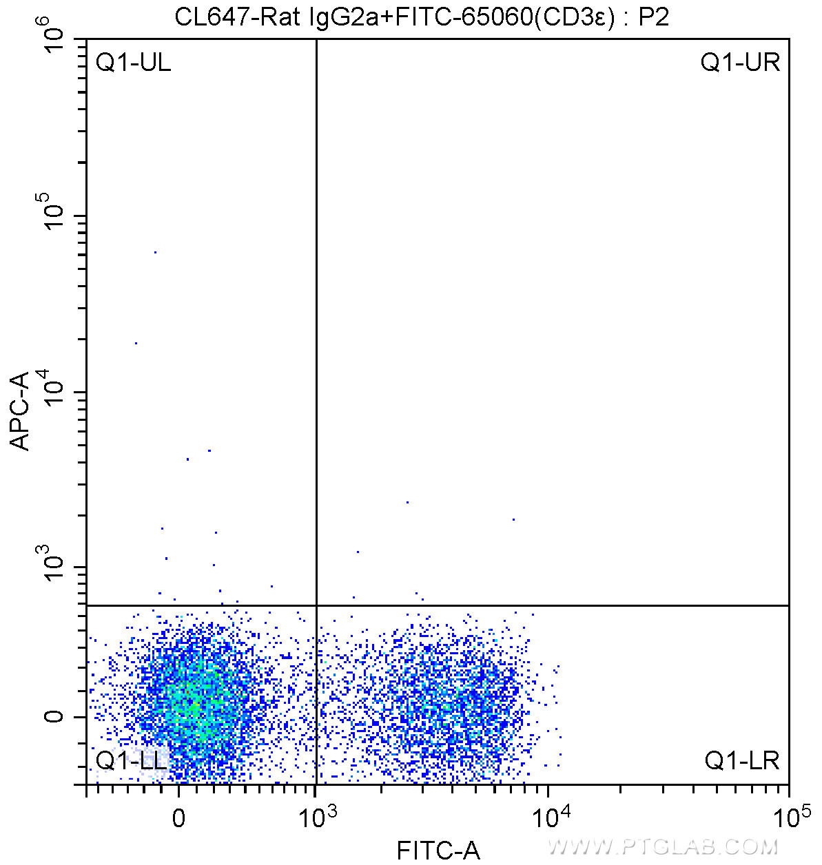 1X10^6 C57BL/6 mouse splenocytes were surface stained with FITC Anti-Mouse CD3ε (FITC-65060, Clone: 145-2C11) and CoraLite®647-conjugated Rat IgG2a isotype control antibody. Cells were not fixed.