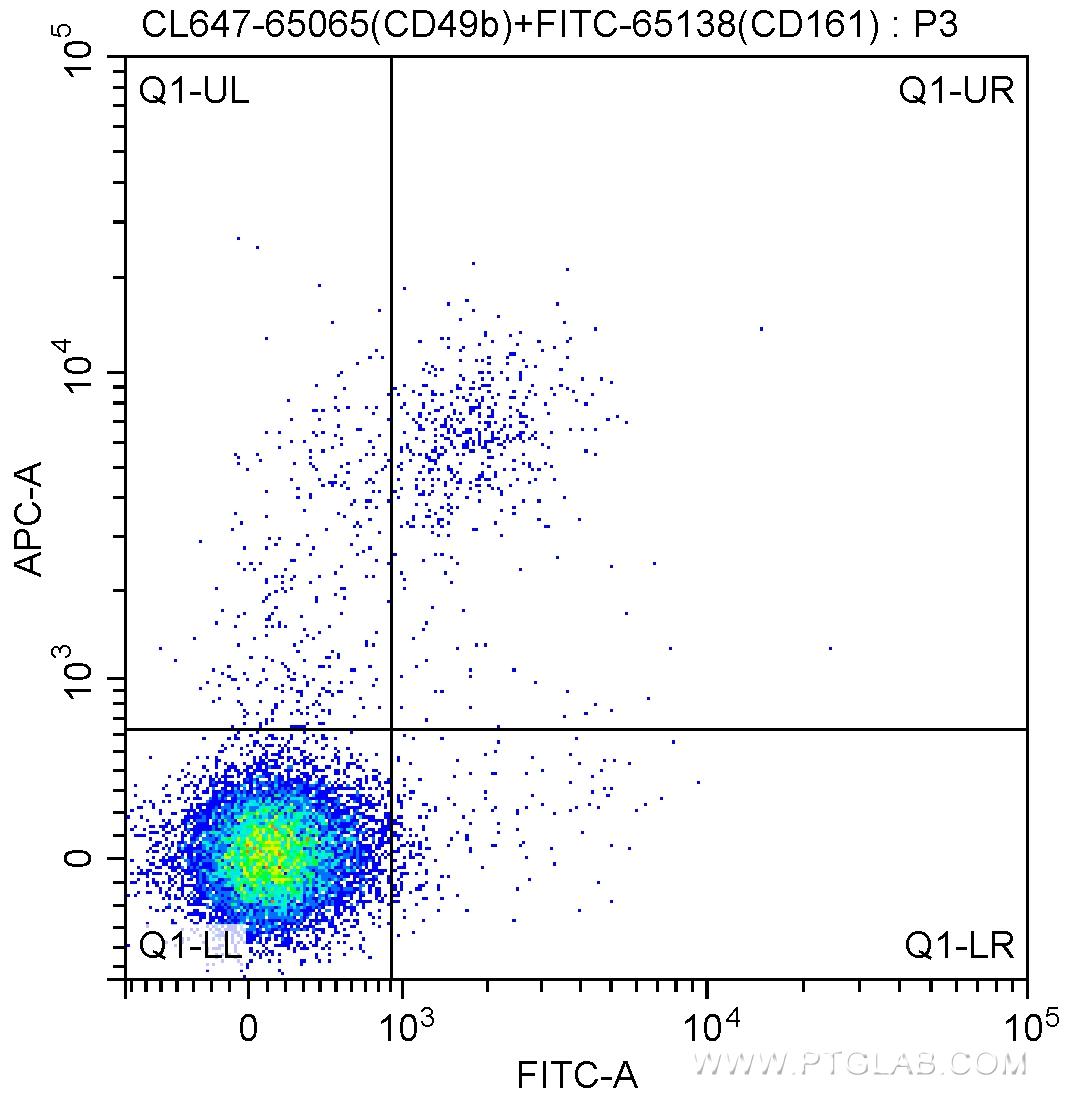 1X10^6 C57BL/6 mouse splenocytes were surface stained with FITC Anti-Mouse NK1.1 (CD161) (FITC-65138, Clone: PK136) and 5.00 ul CoraLite®647-conjugated Anti-Mouse CD49b (CL647-65065, Clone: DX5). Cells were not fixed.