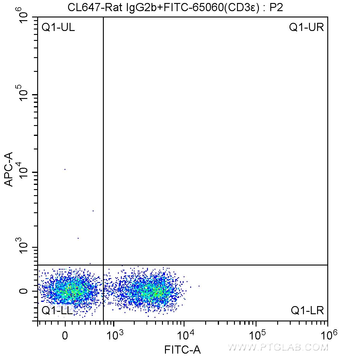 1X10^6 C57BL/6 mouse splenocytes were surface stained with FITC-Anti-Mouse CD3ε (FITC-65060, Clone: 145-2C11) and CoraLite®647-conjugated Rat IgG2b isotype control antibody. Cells were not fixed.