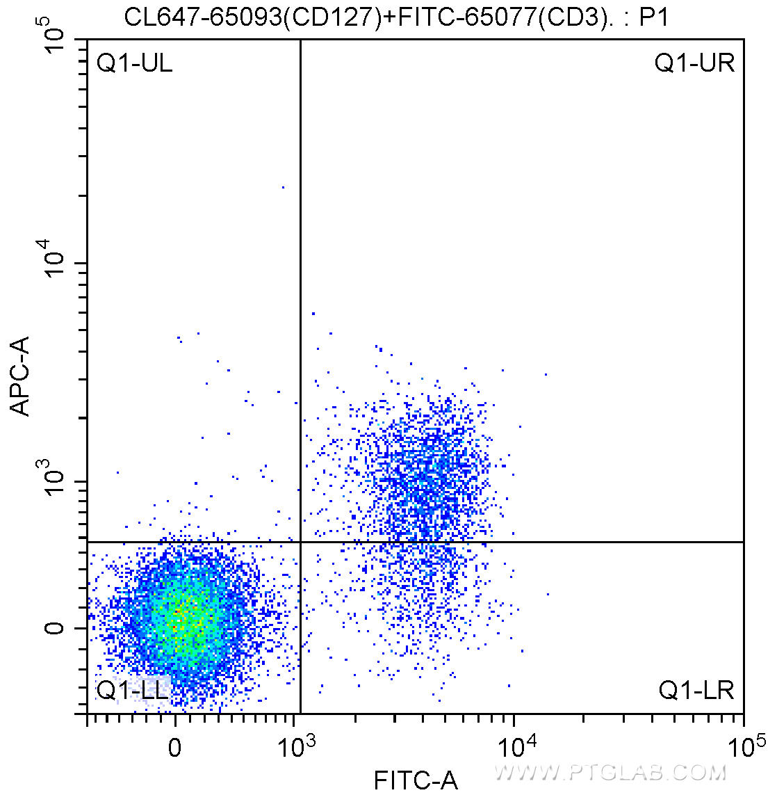1X10^6 C57BL/6 mouse splenocytes were surface stained with FITC-Anti-Mouse CD3 (FITC-65077, Clone: 17A2) and 5.00 ul CoraLite®647-conjugated Anti-Mouse CD127 (IL-7Ra) (CL647-65093, Clone: A7R34). Cells were not fixed.