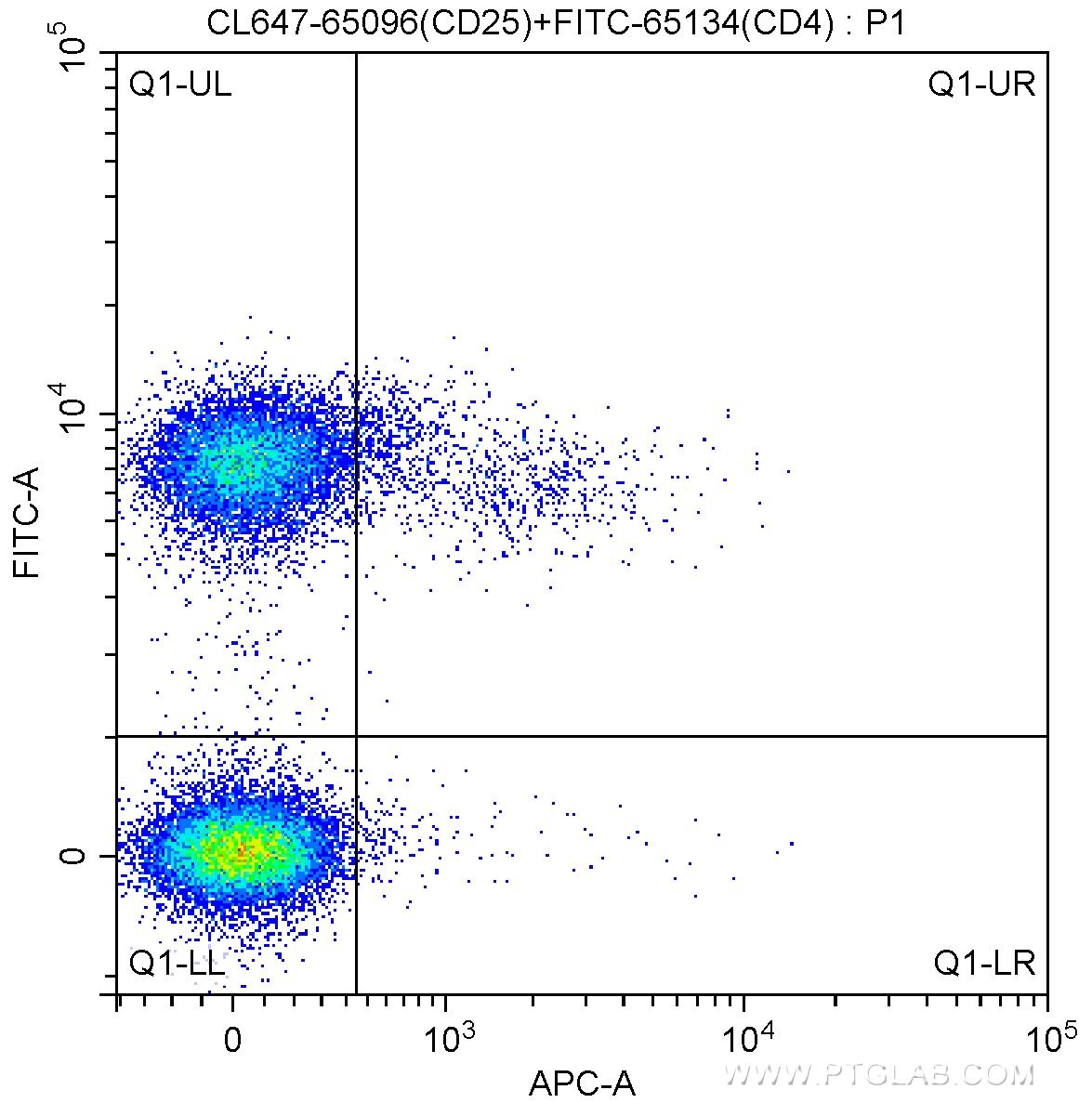 1X10^6 human peripheral blood mononuclear cells (PBMCs) were surface stained with FITC Anti-Human CD4 (FITC-65134, Clone: OKT4) and 5.00 ul CoraLite®647-conjugated Anti-Human CD25 (CL647-65096, Clone: BC96). Cells were not fixed.