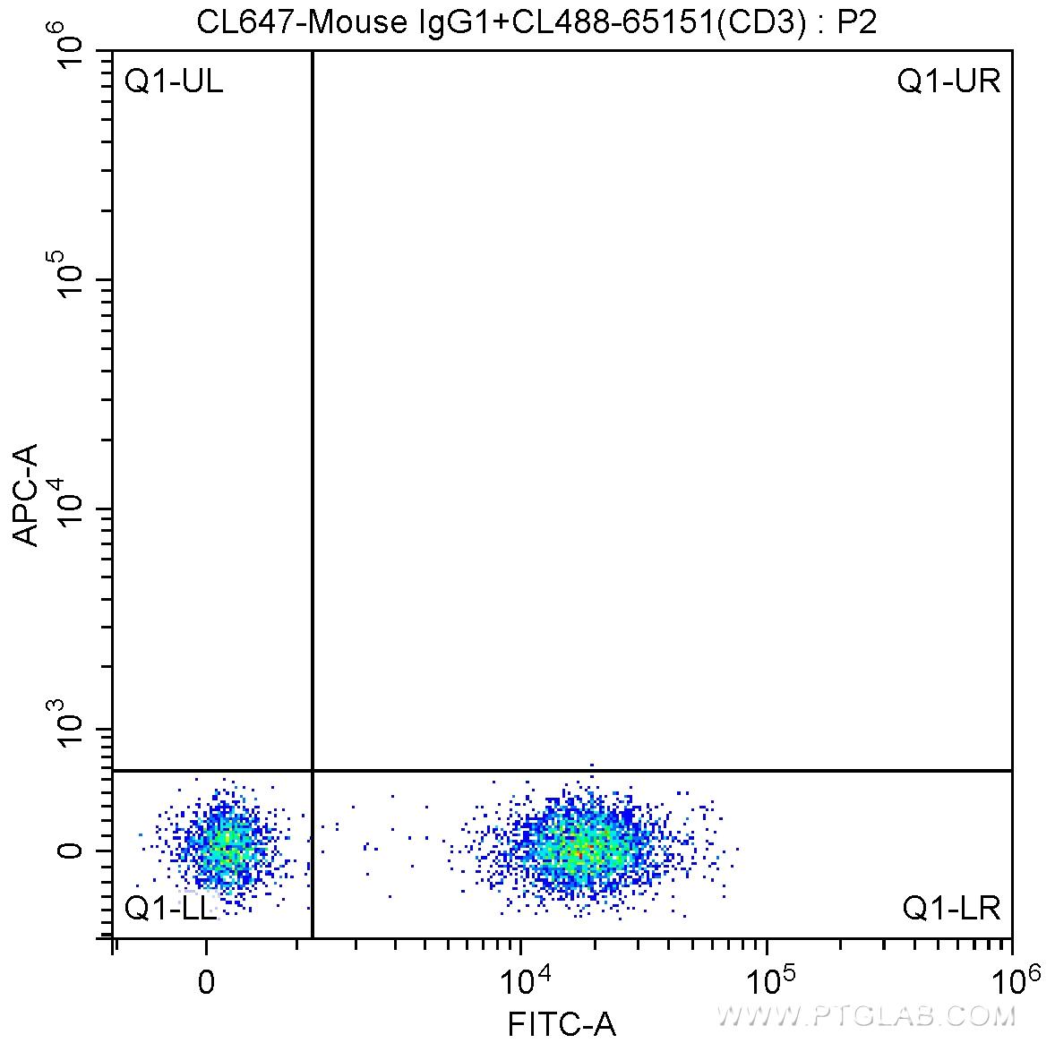 1X10^6 human peripheral blood lymphocytes were surface stained with 5 ul CoraLite®488-conjugated Anti-Human CD3 (CL488-65151, Clone: UCHT1) and CoraLite®647-conjugated Mouse IgG1 isotype control. Cells were not fixed.