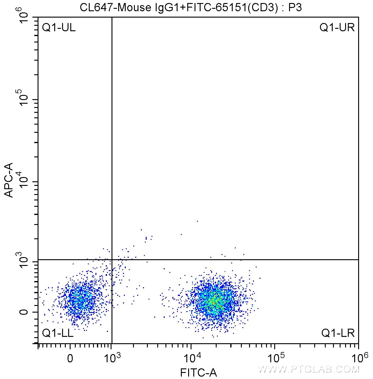 1X10^6 human peripheral blood lymphocytes were surface stained with FITC Anti-Human CD3 (FITC-65151, Clone: UCHT1) and CoraLite®647-conjugated Mouse IgG1 isotype control antibody. Cells were not fixed.