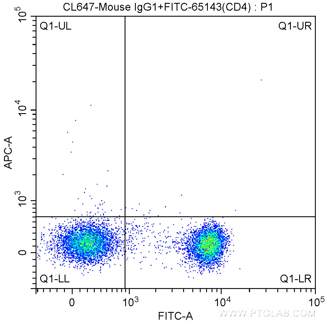 100 ul human peripheral blood were surface stained with FITC-Anti-Human CD4 (FITC-65143, Clone: RPA-T4) and CoraLite®647-conjugated Mouse IgG1 isotype control antibody. Lymphocytes were gated for analysis. Cells were not fixed.