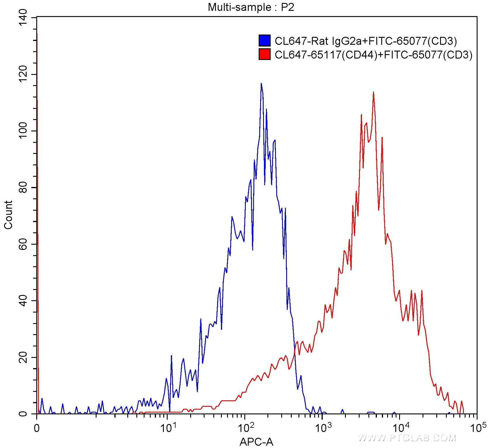 1X10^6 C57BL/6 mouse splenocytes were surface stained with 5.00 ul CoraLite®647-conjugated Anti-Mouse CD44 (CL647-65117, Clone: IM7) (red) or isotype control antibody (blue). Samples were not fixed.