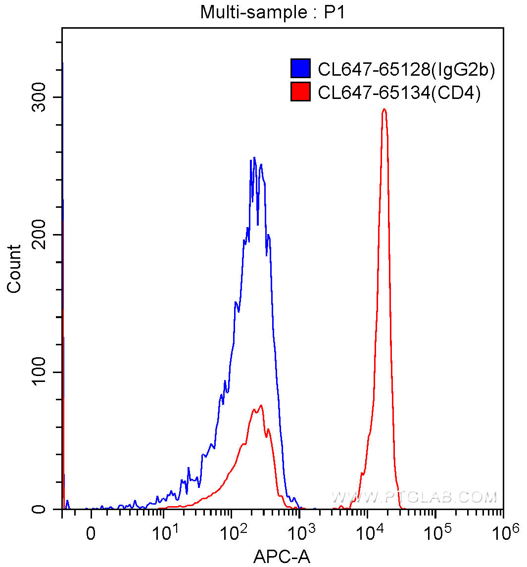 1X10^6 human peripheral blood lymphocytes were surface stained with 5.00 ul CoraLite®647-conjugated Mouse IgG2b Isotype Control (CL647-65128, Clone: MPC-11) (blue) or 5.00 ul CoraLite®647-conjugated Anti-Human CD4 (CL647-65134, clone: OKT4) (red). Samples were not fixed.