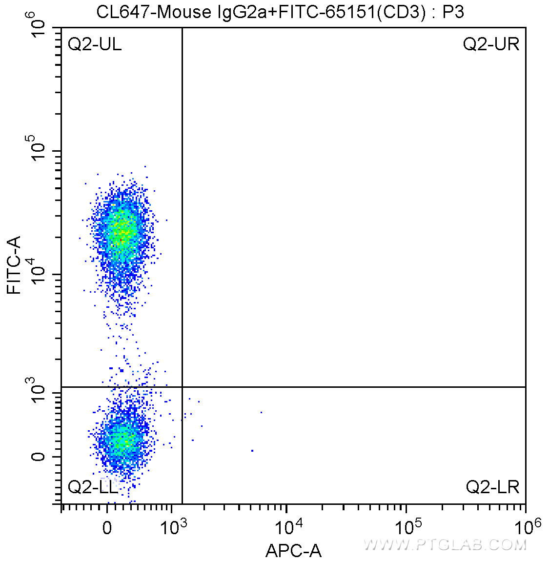 1X10^6 human peripheral blood lymphocytes were surface stained with FITC Anti-Human CD3 (FITC-65151, Clone: UCHT1) and CoraLite®647-conjugated Mouse IgG2a isotype control antibody. Cells were not fixed.