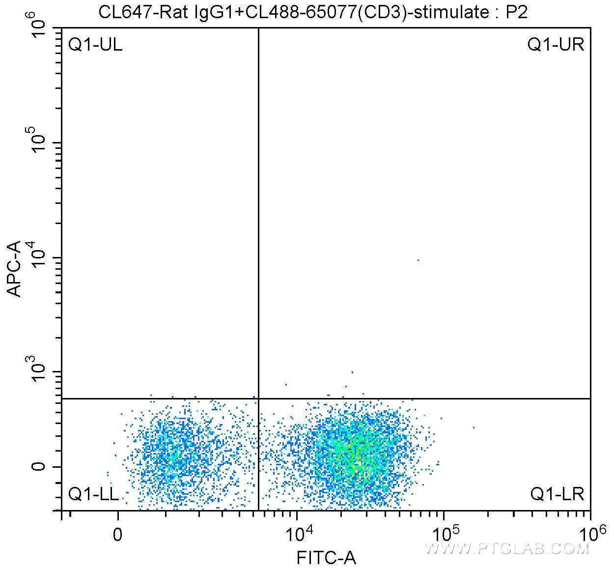 1X10^6 Con A-stimulated (3 ug/ml, 2 days) BALB/c mouse splenocytes were surface stained with CoraLite®488-Conjugated Anti-Mouse CD3 (CL488-65077, Clone: 17A2) and CoraLite®647-Rat IgG1 isotype control. Cells were not fixed.