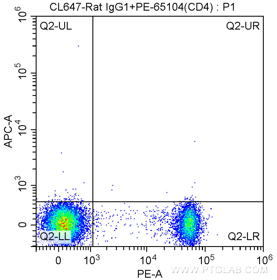 1X10^6 C57BL/6 mouse splenocytes were surface stained with PE-Anti-Mouse CD4 (PE-65104, Clone: GK1.5) and CoraLite®647-conjugated Rat IgG1 isotype control antibody. Cells were not fixed.