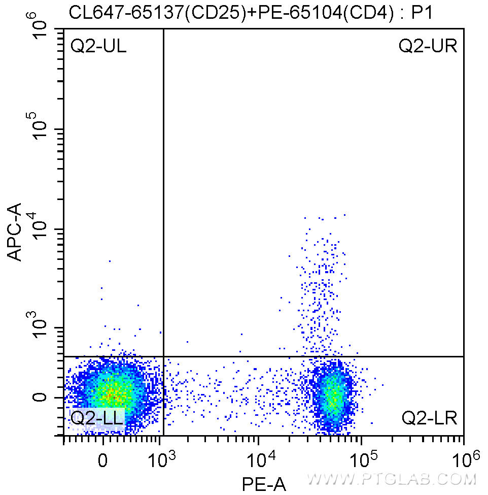 1X10^6 C57BL/6 mouse splenocytes were surface stained with PE-Anti-Mouse CD4 (PE-65104, Clone: GK1.5) and 5.00 ul CoraLite®647-conjugated Anti-Mouse CD25 (CL647-65137, Clone: PC61.5). Cells were not fixed.