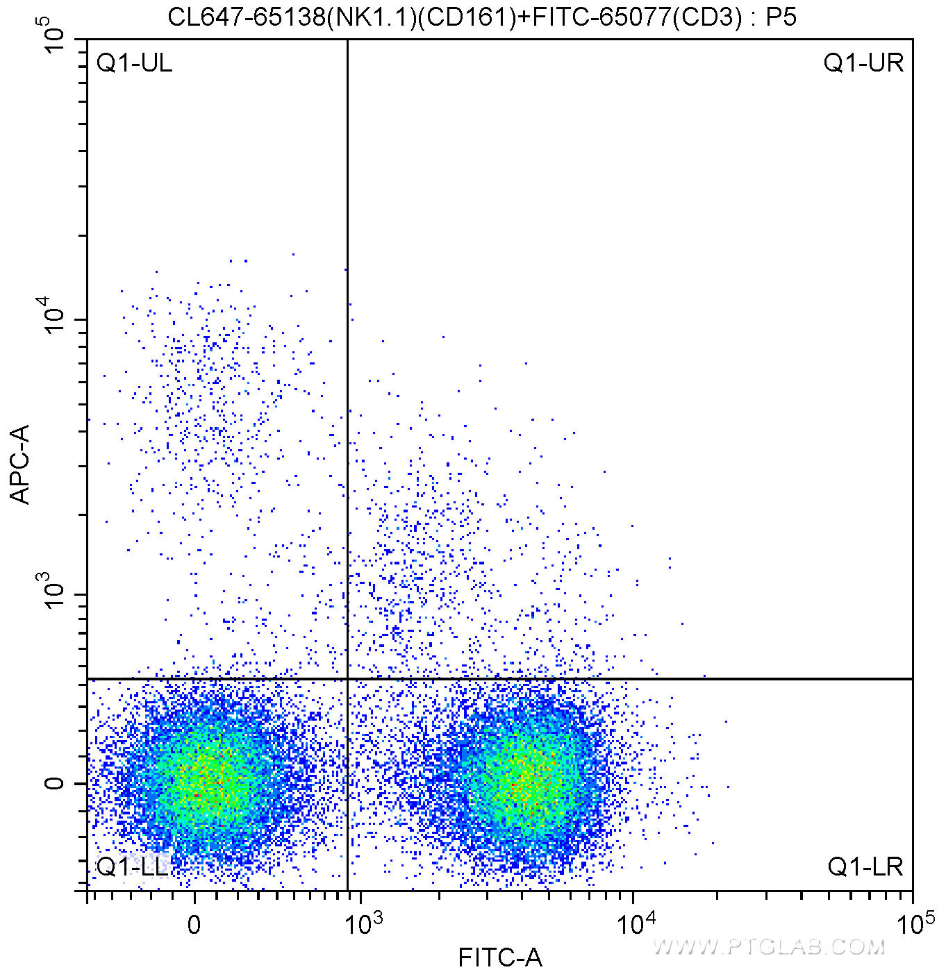 1X10^6 C57BL/6 mouse splenocytes were surface stained with FITC-Anti-Mouse CD3 (FITC-65077, Clone: 17A2) and 5.00 ul CoraLite®647-conjugated Anti-Mouse NK1.1 (CD161) (CL647-65138, Clone: PK136). Cells were not fixed.
