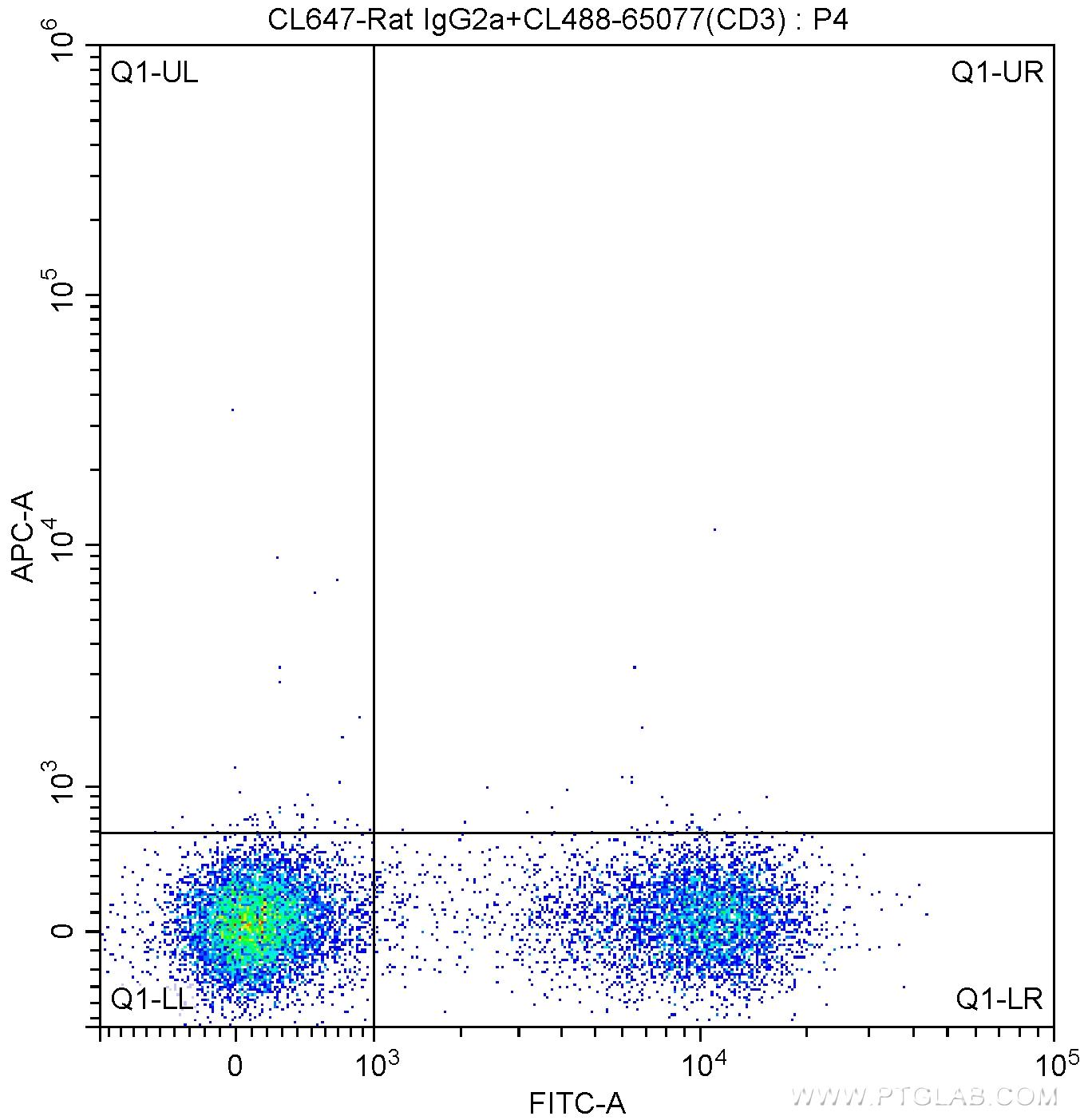 1X10^6 C57BL/6 mouse splenocytes were surface stained with CoraLite®488-conjugated Anti-Mouse CD3 (CL488-65077, Clone:17A2) and CoraLite®647-conjugated Rat IgG2a isotype control antibody. Cells were not fixed.