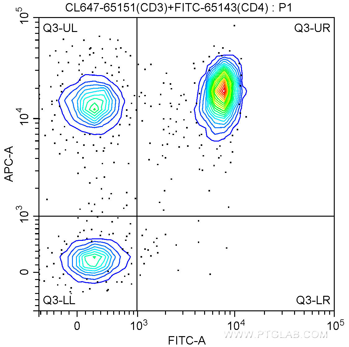 100 ul human peripheral blood were surface stained with FITC-Anti-Human CD4 (FITC-65143, Clone: RPA-T4) and 5.00 ul CoraLite®647-conjugated Anti-Human CD3 (CL647-65151, Clone: UCHT1). Lymphocytes were gated for analysis. Cells were not fixed.
