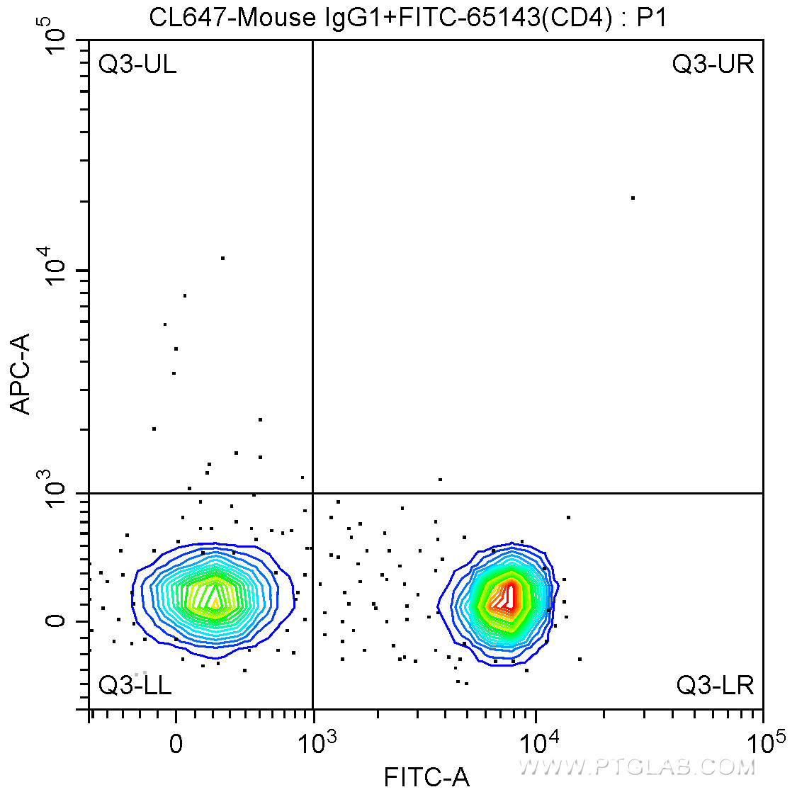 100 ul human peripheral blood were surface stained with FITC-Anti-Human CD4 (FITC-65143, Clone: RPA-T4) and CoraLite®647-conjugated Mouse IgG1 isotype control antibody. Lymphocytes were gated for analysis. Cells were not fixed.