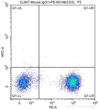 1X10^6 human peripheral blood lymphocytes were surface stained with PE-Anti-Human CD3 (PE-65148, Clone: SK7) and CoraLite®647-conjugated mouse IgG1 isotype control antibody. Cells were not fixed.