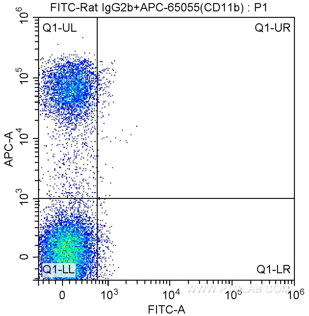 1X10^6 C57BL/6 mouse bone marrow cells were surface stained with APC-Anti-Mouse CD11b (APC-65055, Clone:M1/70) and 1.00 ug FITC-rat IgG2b isotype control antibody. Sample were not fixed.
