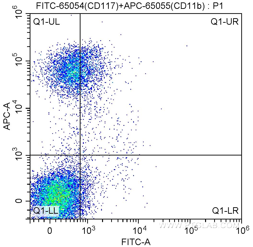 1X10^6 C57BL/6 mouse bone marrow cells were surface stained with APC-Anti-Mouse CD11b (APC-65055, Clone:M1/70) and 1.00 ug FITC-Anti-Mouse CD117 (FITC-65054, Clone:2B8). Sample were not fixed.