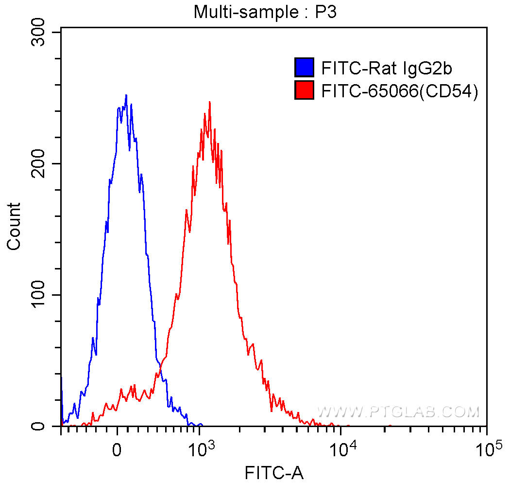 1X10^6 C57BL/6 mouse splenocytes were surface stained with 1.00 ug FITC Anti-Mouse CD54 (FITC-65066, Clone: YN1/1.7.4) (red) or 1.00 ug isotype control antibody (blue). Samples were not fixed.