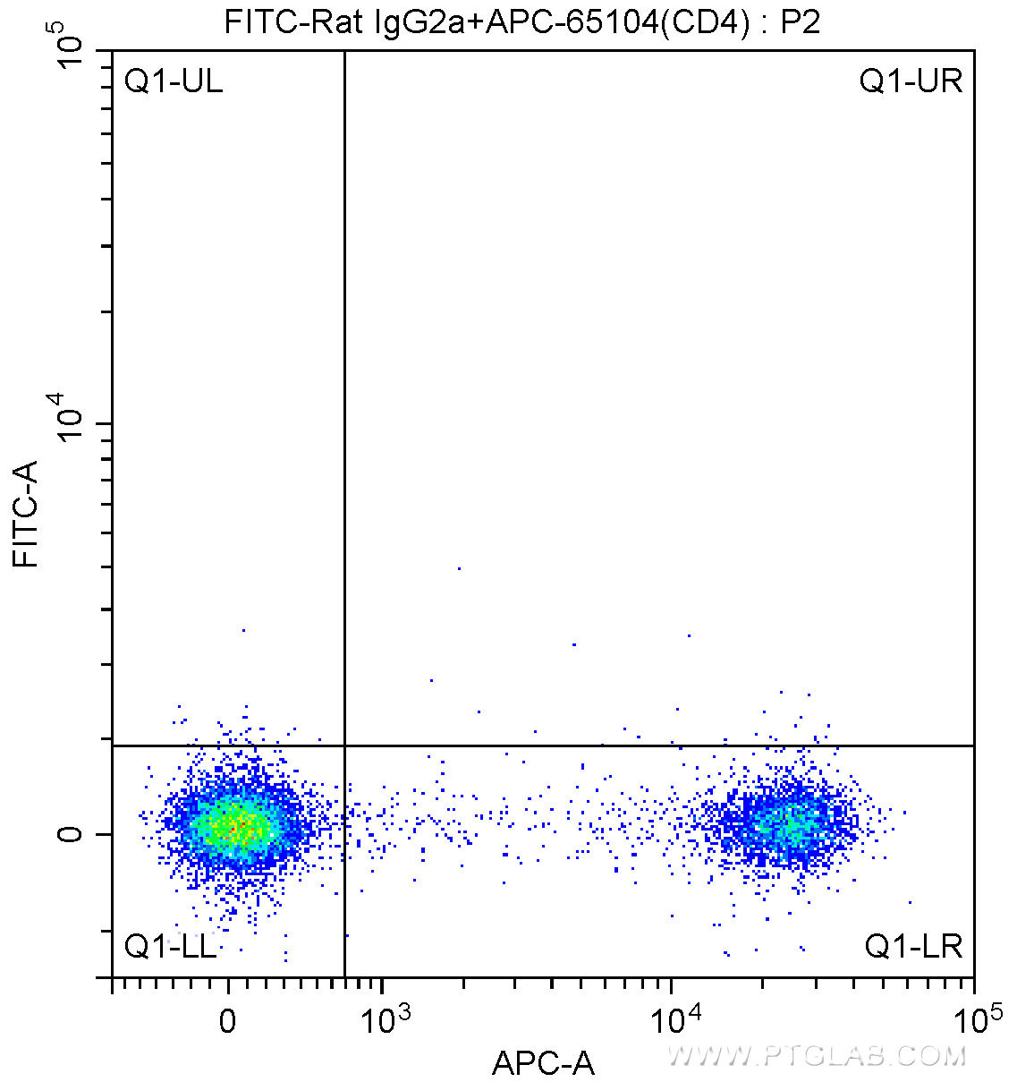 1X10^6 BALB/c mouse splenocytes were surface stained with APC-Anti-Mouse CD4 (APC-65104, Clone: GK1.5) and 0.20 ug FITC-Rat IgG2a isotype control antibody. Cells were not fixed.