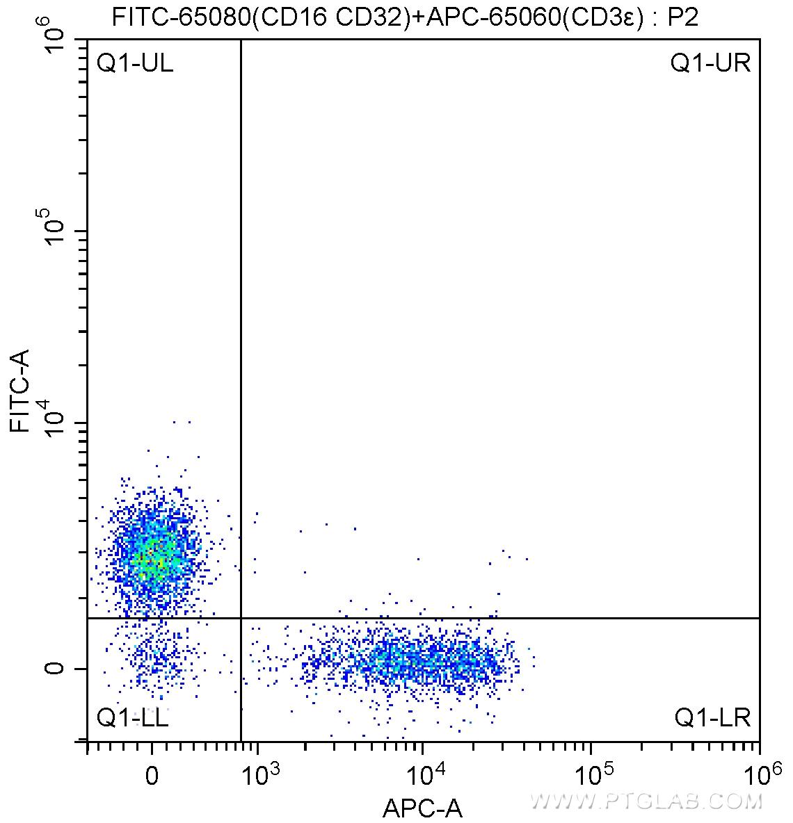 1X10^6 C57BL/6 mouse splenocytes were surface stained with APC-Anti-Mouse CD3ε (APC-65060, Clone: 145-2C11) and 0.25 ug FITC Anti-Mouse CD16 / CD32 (FITC-65080, Clone: 2.4G2). Cells were not fixed.