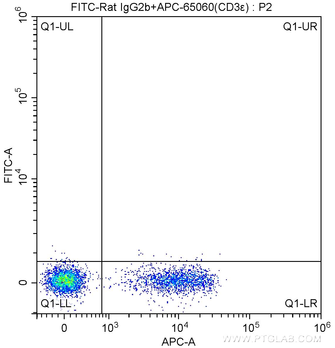 1X10^6 C57BL/6 mouse splenocytes were surface stained with APC-Anti-Mouse CD3ε (APC-65060, Clone: 145-2C11) and 0.25 ug FITC-Rat IgG2b isotype control antibody. Cells were not fixed.