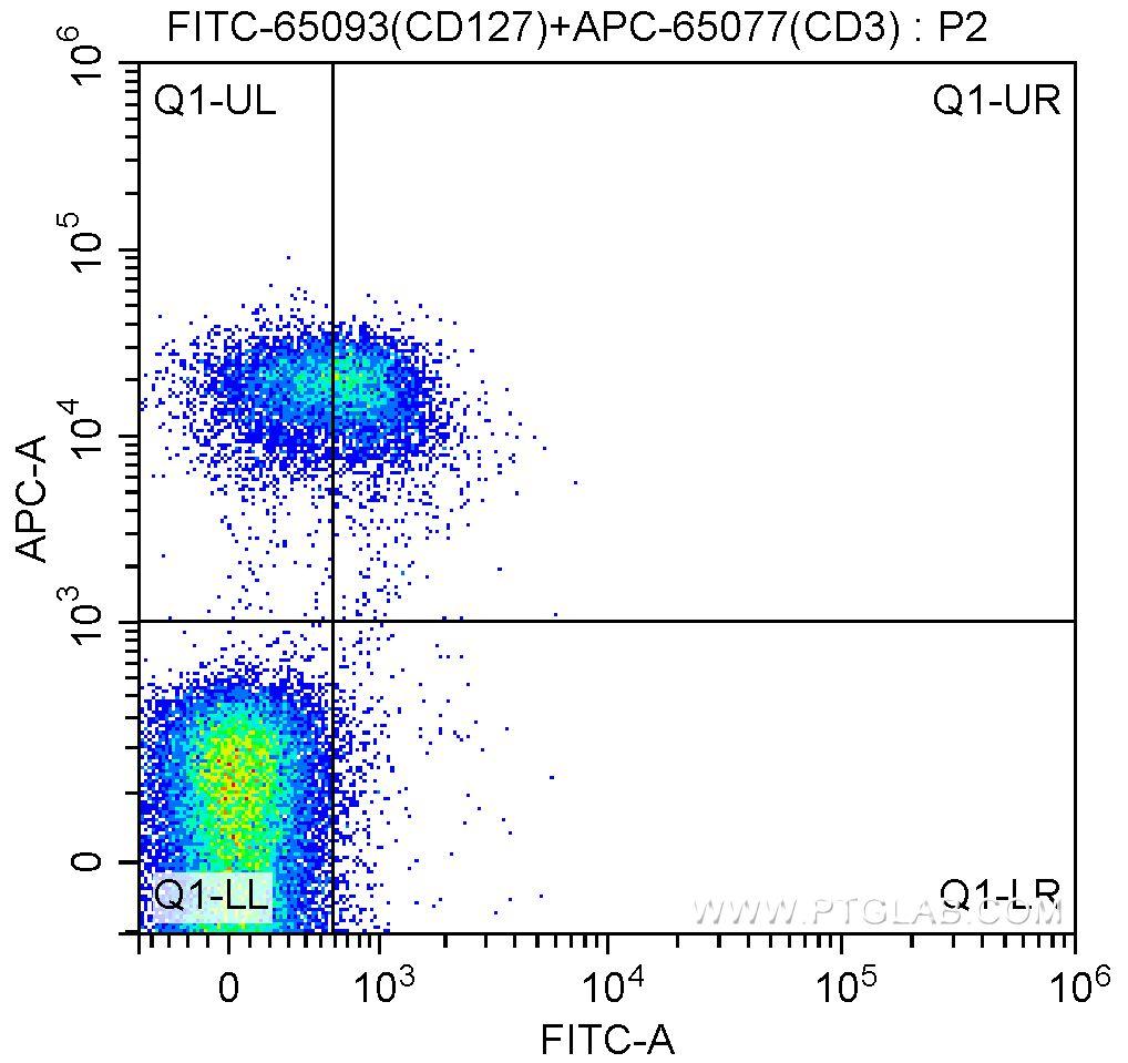 1X10^6 C57BL/6 mouse splenocytes were surface stained with APC-Anti-Mouse CD3 (APC-65077, clone 17A2) and 1.00 ug FITC-Anti-Mouse CD127 (IL-7Ra) (FITC-65093, clone A7R34). Cells were not fixed.