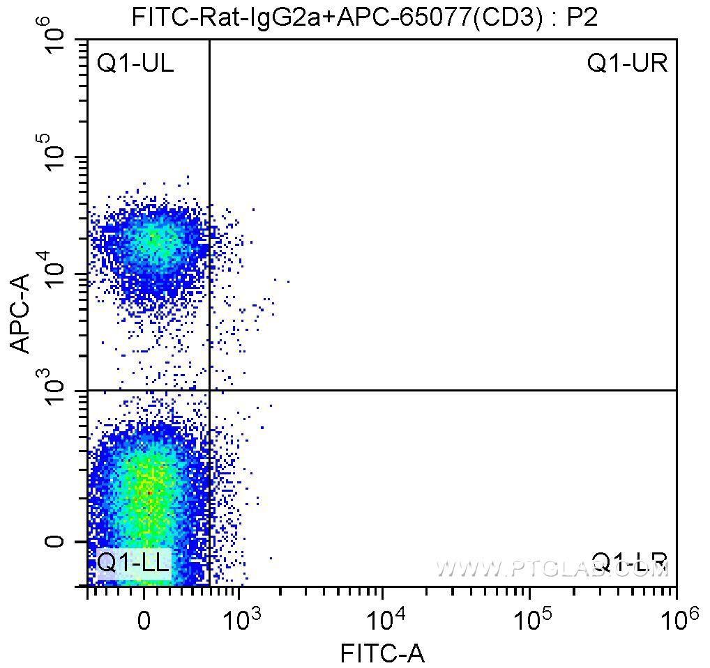 1X10^6 C57BL/6 mouse splenocytes were surface stained with APC-Anti-Mouse CD3 (APC-65077, clone 17A2) and 1.00 ug FITC-rat IgG2a isotype control. Cells were not fixed.