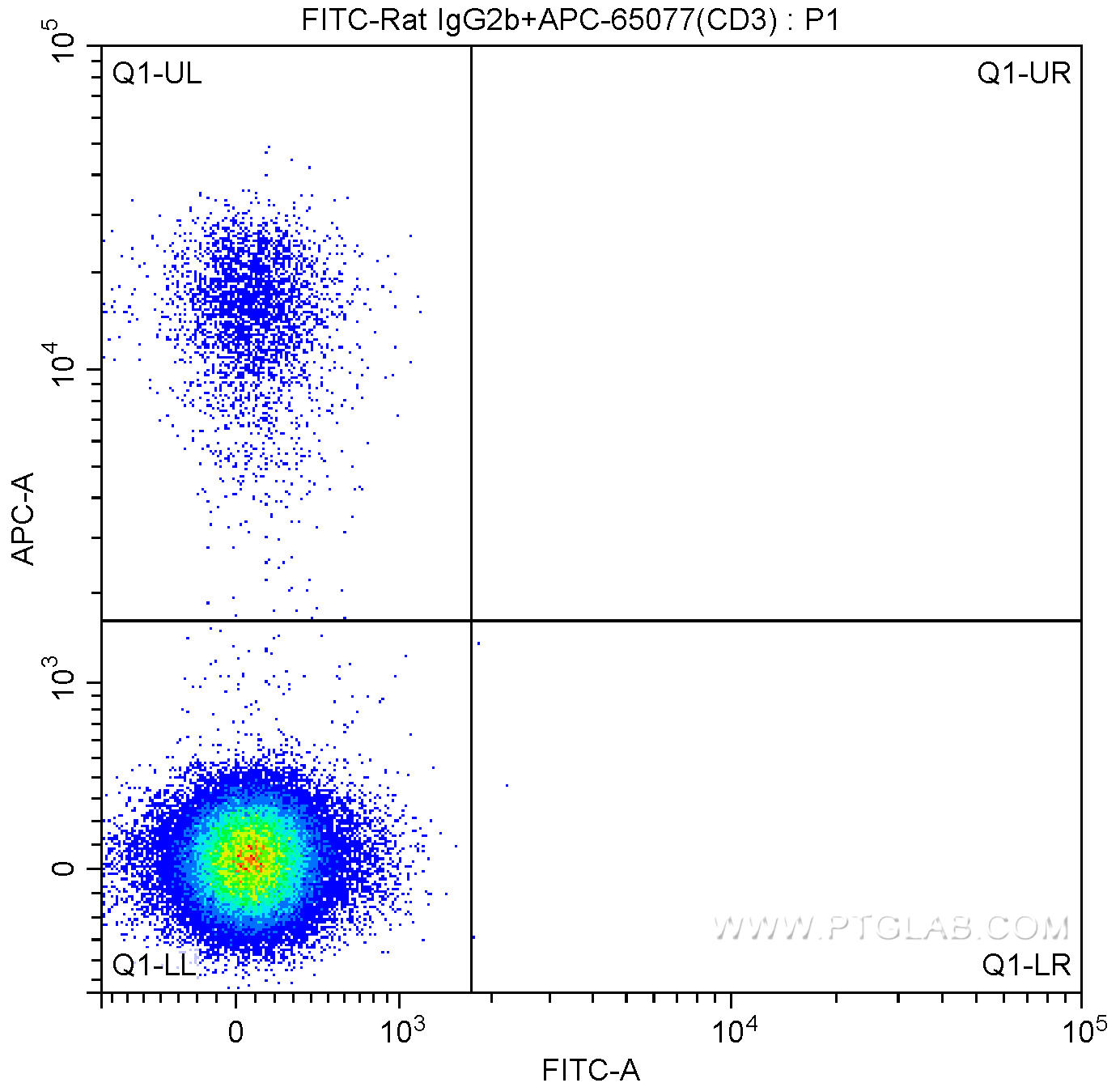 1X10^6 C57BL/6 mouse splenocytes were surface stained with APC-Anti-Mouse CD3 (APC-65077, clone 17A2) and FITC-rat IgG2b isotype control antibody. Samples were not fixed.