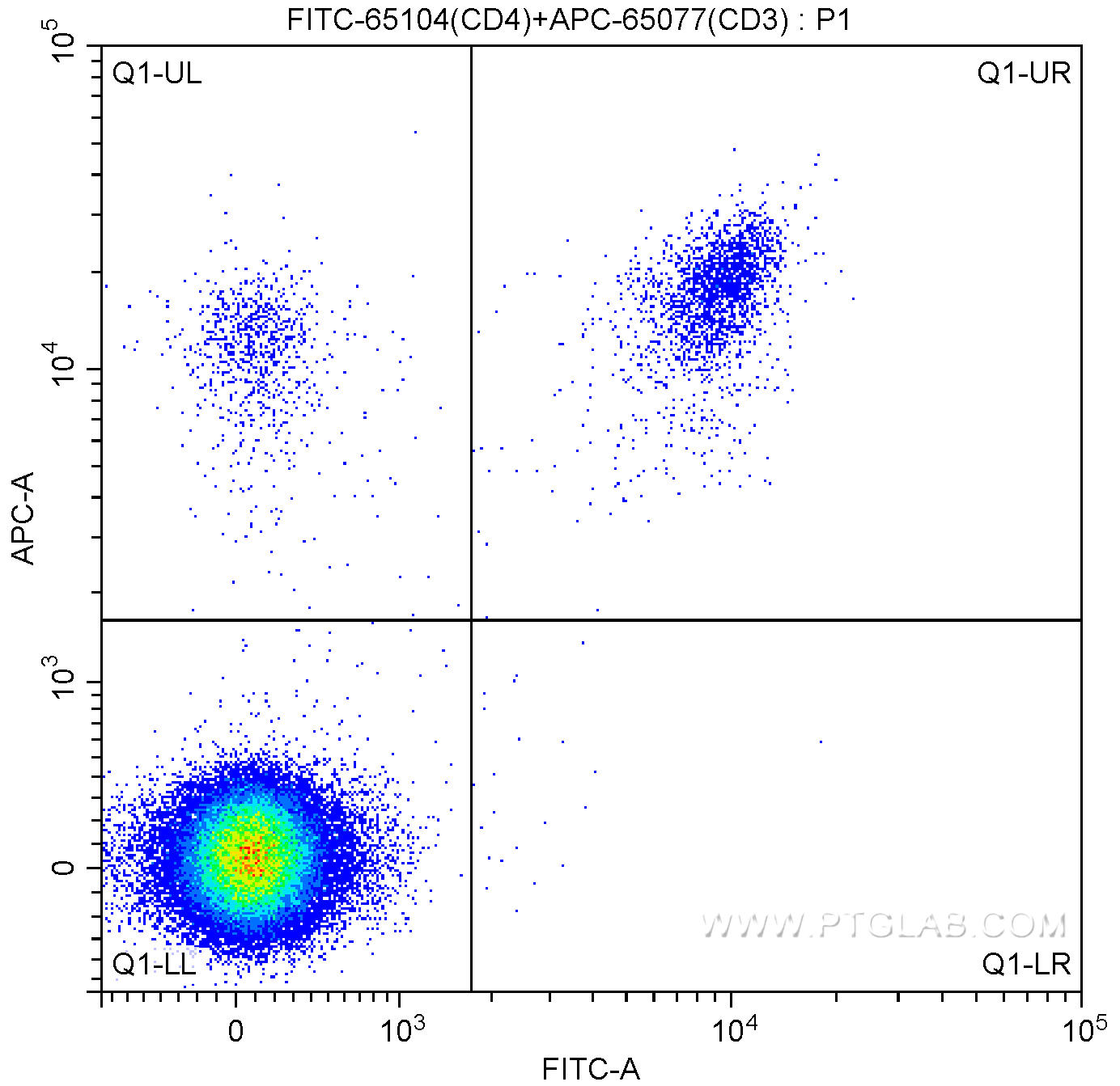 1X10^6 C57BL/6 mouse splenocytes were surface stained with APC-Anti-Mouse CD3 (APC-65077, clone 17A2) and 0.25 ug/test FITC-Anti-Mouse CD4 (FITC-65104, Clone:GK1.5). Samples were not fixed.