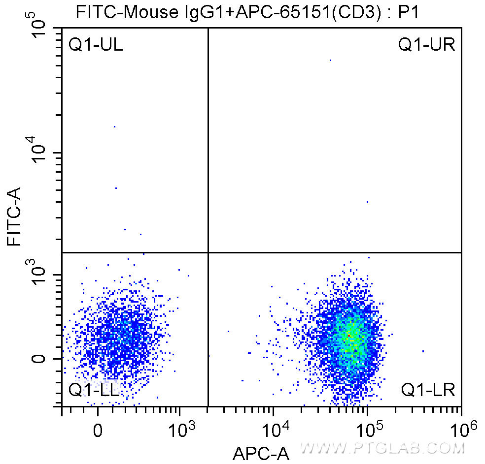 1X10^6 human peripheral blood lymphocytes were surface stained with APC Anti-Human CD3 (APC-65151, Clone: UCHT1) and FITC-Mouse IgG1 isotype control. Cells were not fixed.