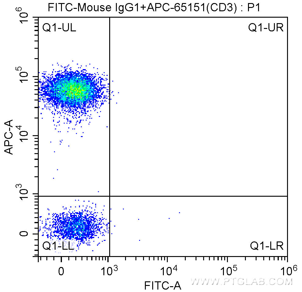 1X10^6 human peripheral blood lymphocytes were surface stained with APC Anti-Human CD3 (APC-65151, Clone: UCHT1) and FITC-Mouse IgG1 isotype control antibody. Cells were not fixed.